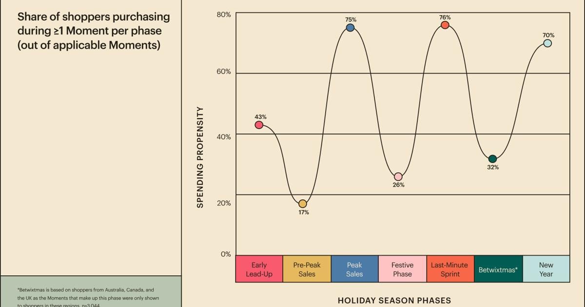 New Report from Intuit Mailchimp Outlines Strategies for the Expanded Holiday Shopping Cycle