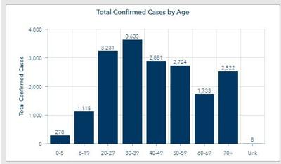 Covid 19 Cases Lean Younger Deaths Remain Among The Elderly Local Voiceofalexandria Com