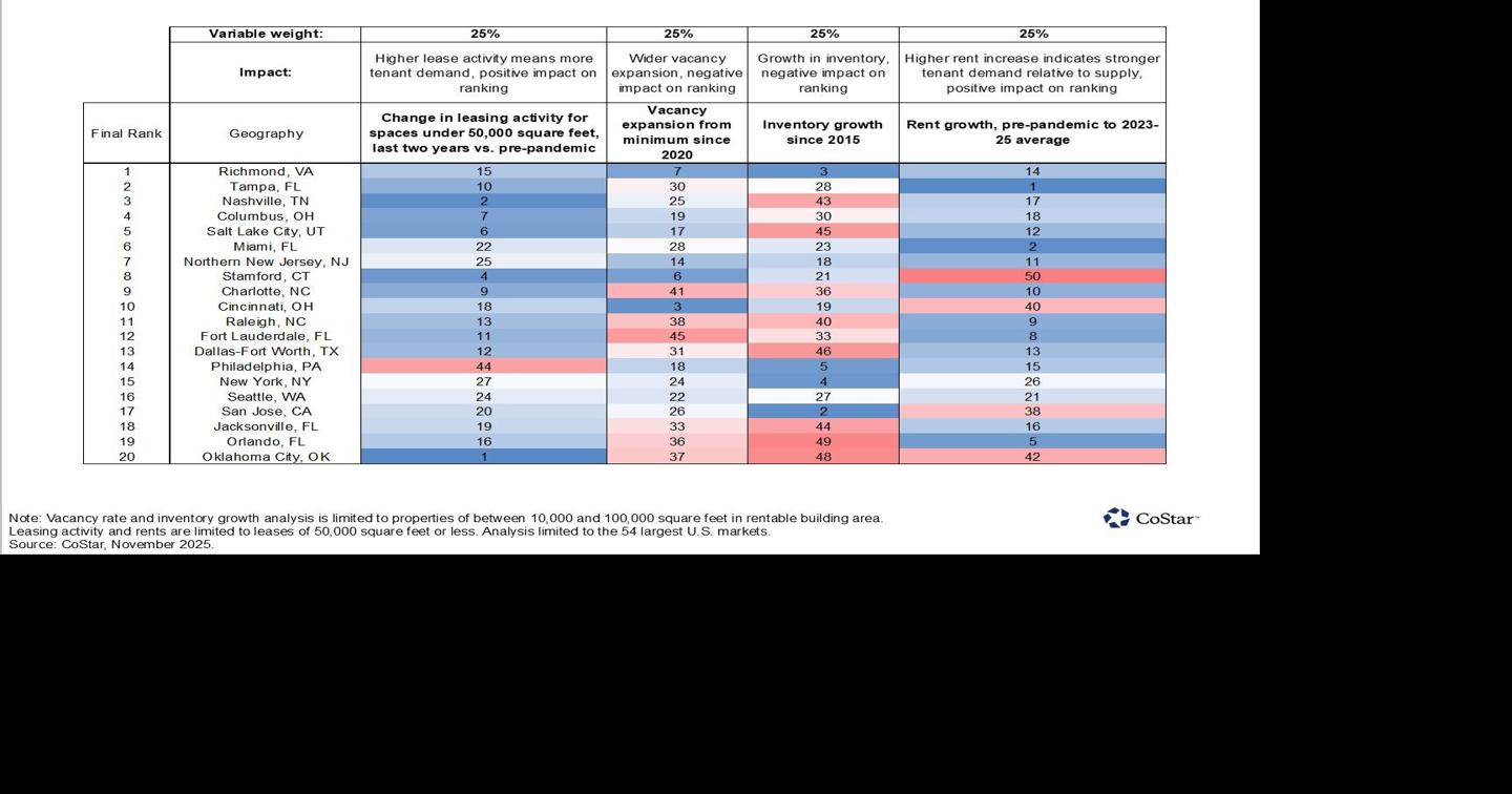 CoStar Ranks Top U.S. Small-Bay and Big-Box Industrial Markets