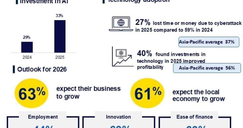 CPA Australia Survey: Practical AI adoption and easier financing drive Taiwan SME confidence to a five year high