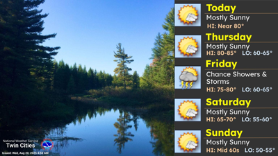 Quiet weather for the next couple of days, cold front and storms arrive ...