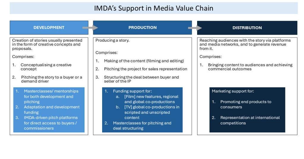 IMDA Launches Talent Accelerator Programme to Develop Singapore’s Media Industry Talent, Grow Original IPs and Expand Global Partnerships