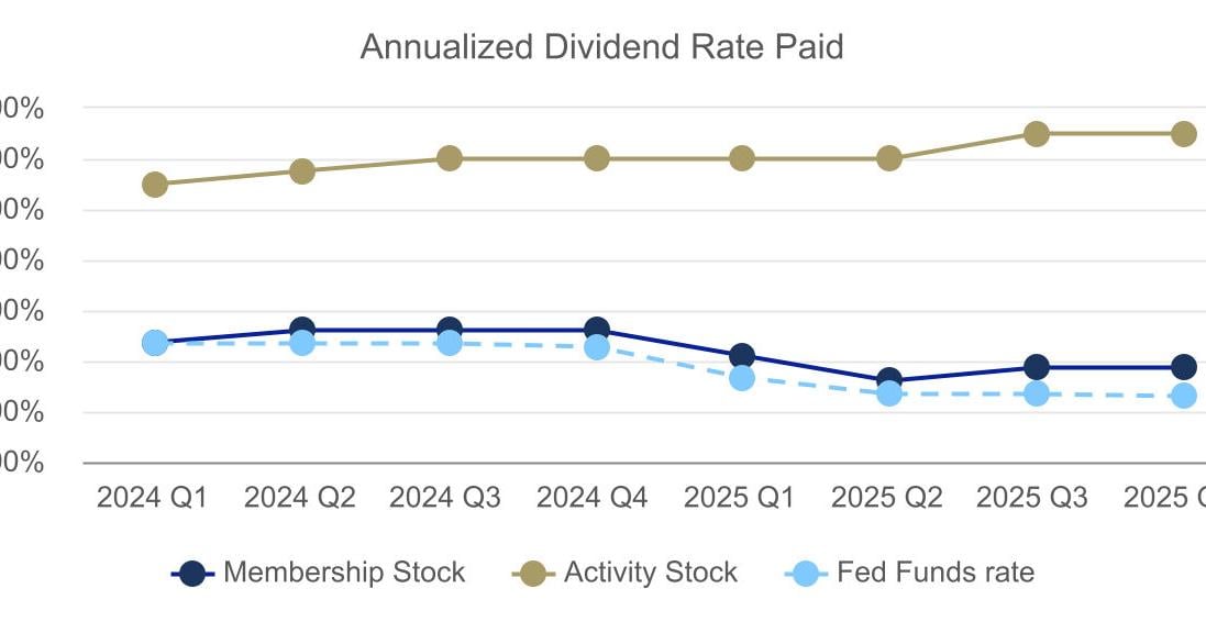 FHLBank Pittsburgh Announces Third Quarter 2025 Operating Highlights