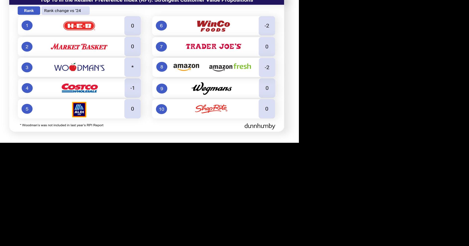 H-E-B and Market Basket Top dunnhumby’s Ninth Annual U.S. Grocery Rankings; Woodman’s Places Third