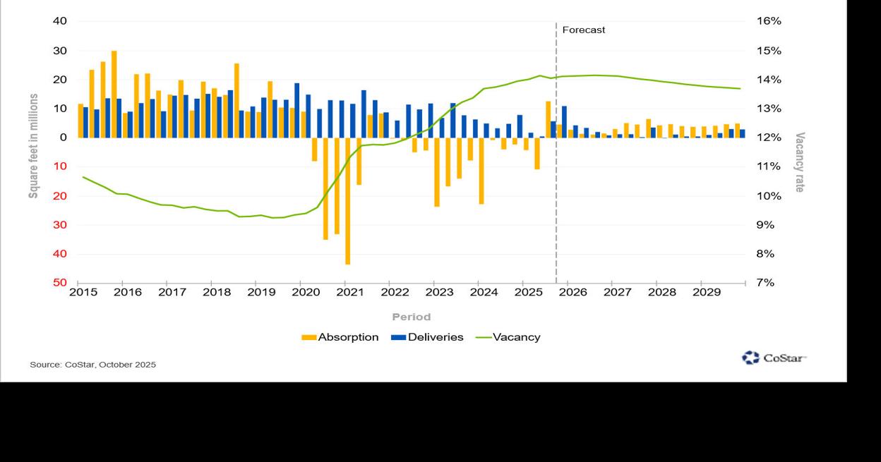 CoStar Upgrades U.S. Office Projections Through 2026