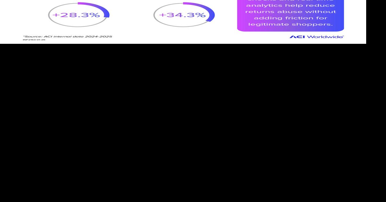 ACI Worldwide Report: Global Refund Volumes Surge 18% as Retailers Tighten Returns