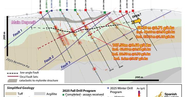 Spanish Mountain Gold Drills 1.16 g/t Gold Over 35.16 Metres and 0.98 g/t Gold Over 41.00 Metres Extending the Near Surface Higher-Grade Domain of the New Orca Fault