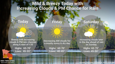 Mild temps to remain through the weekend, cooldown for next week ...