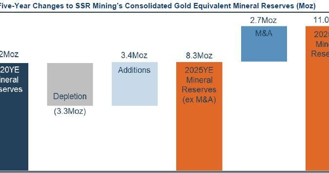 SSR Mining Reports Full-Year 2025 Results and 2026 Operating Guidance