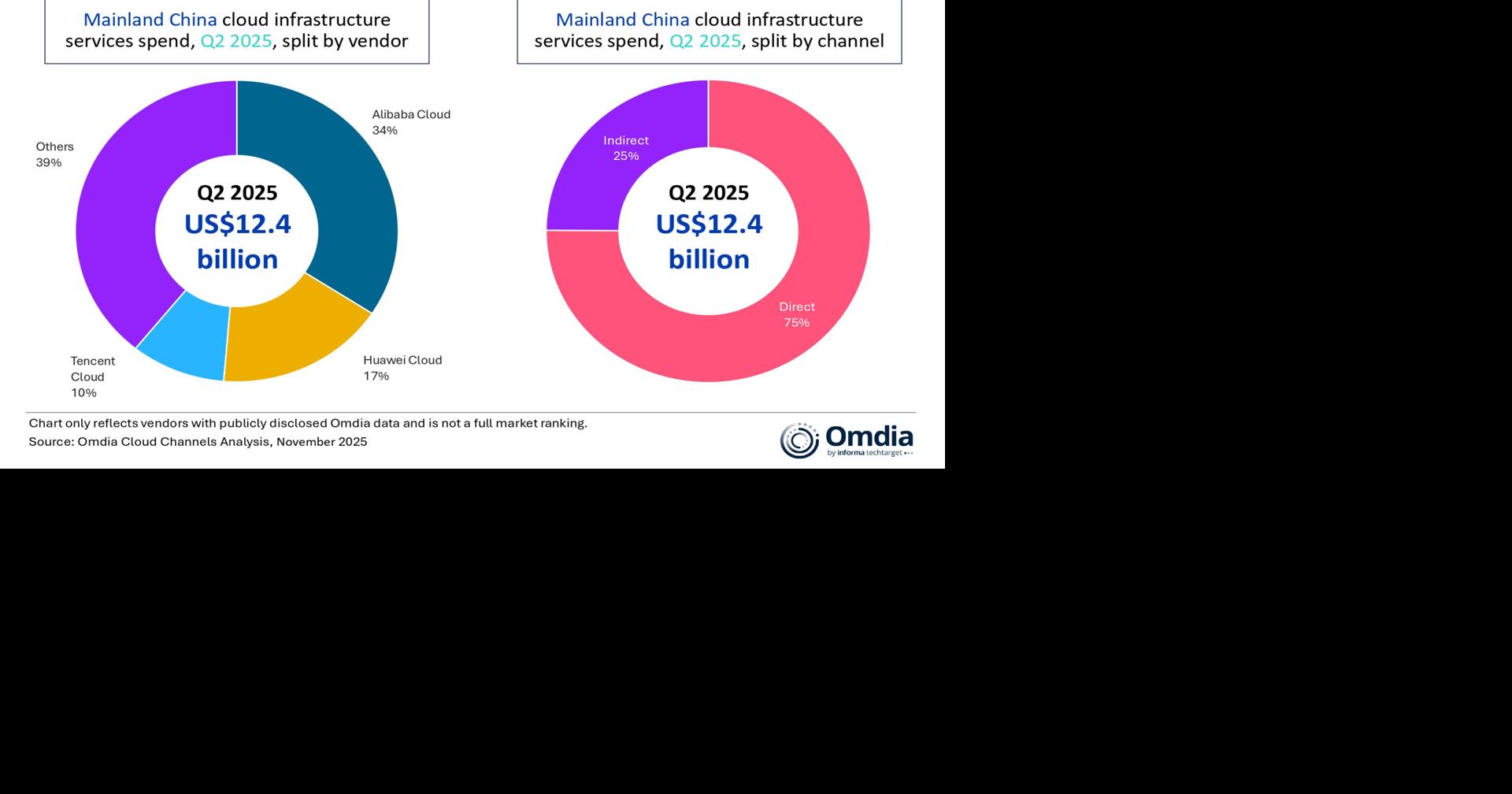 Omdia: Mainland China’s Cloud Infrastructure Market Returns to Over 20% Growth in Q2 2025