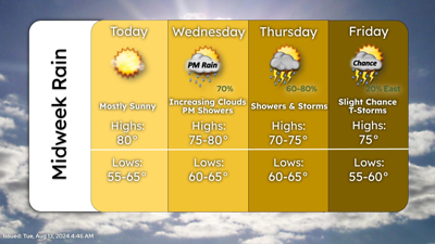 Enjoy your Tuesday as rain chances return for the midweek across the ...