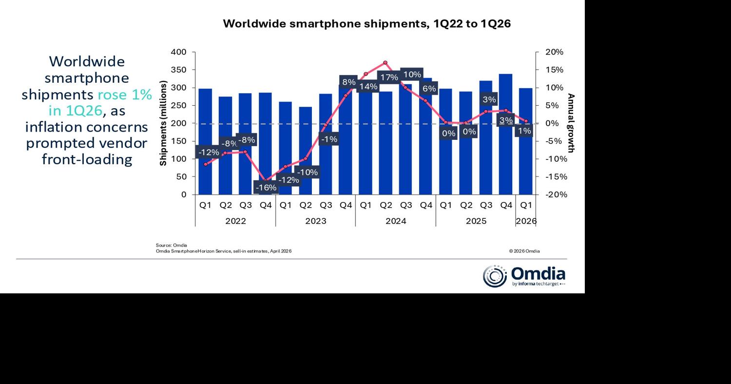 Omdia: Global Smartphone Shipments Exceed Expectations With 1% Growth in 1Q26, but Second-Half Outlook Remains Uncertain
