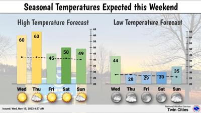 Mild temperatures on tap for Wednesday, turning windy for Thursday ...