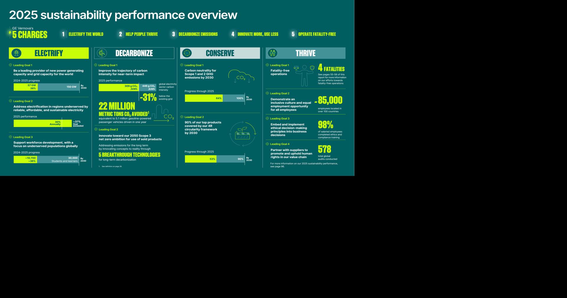 GE Vernova’s New Sustainability Report Highlights Progress Adding New Power to the Grid, Enabling People to Thrive, Reducing Carbon Intensity, and Advancing Breakthrough Energy Technologies