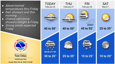 A change in the weather to arrive late this week with very strong winds ...