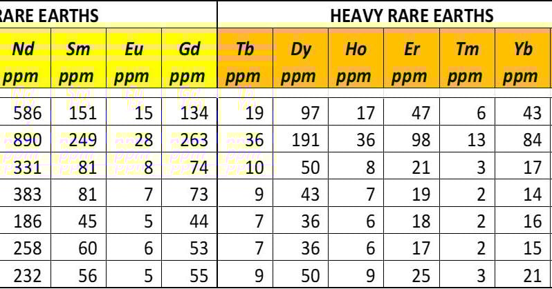 Lomiko Metals Identifies New Rare Earth Element (“REE”) Anomalies at the Yellow Fox Critical and Precious Metals Property in Central Newfoundland