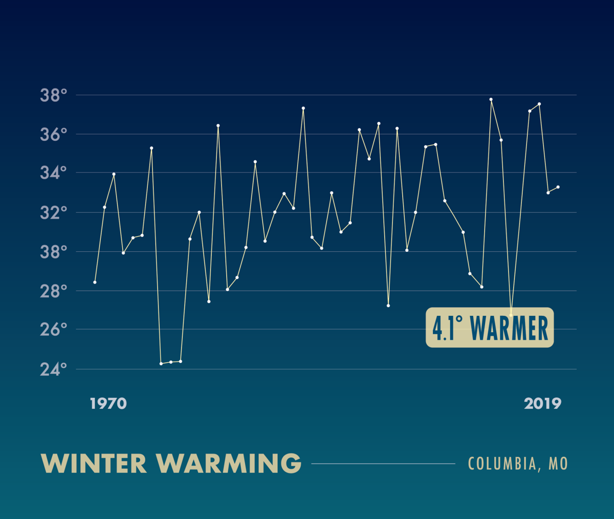 The cold truth global warming's effect on midMissouri winters