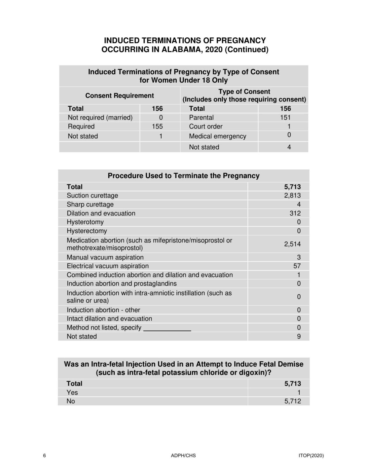 Alabama Induced Termination Of Pregnancy Statistics Report9