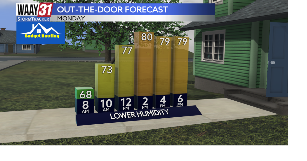 Lower humidity today to start the week off