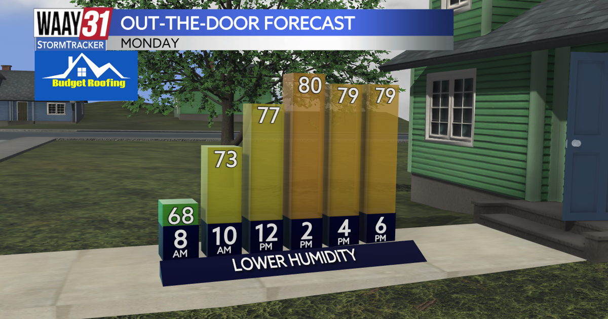 Lower humidity today to start the week off