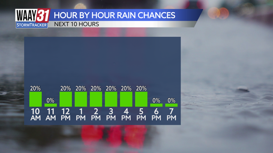 Thursday Rain Chances