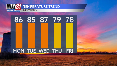 Warmer than average temperatures to begin the week!