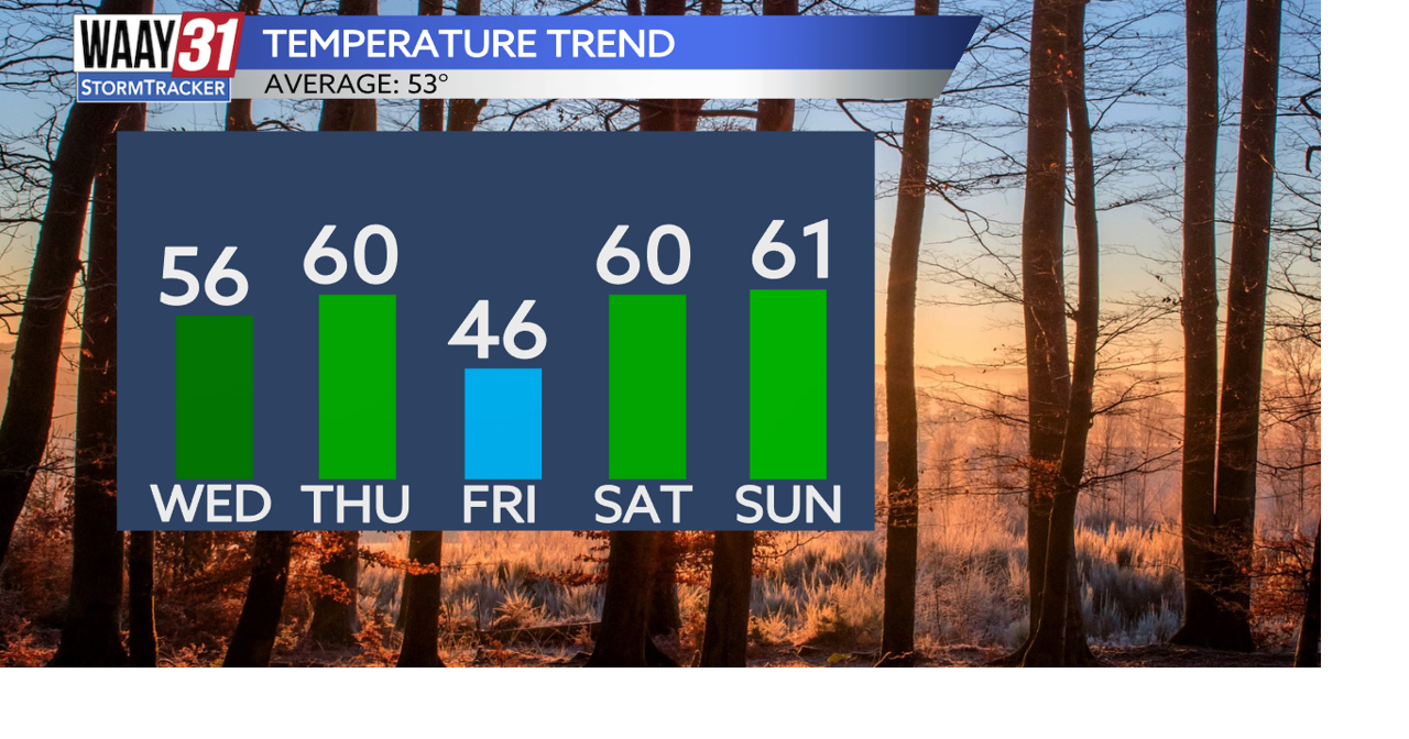 Pleasant now, but our next weather maker arrives Thursday
