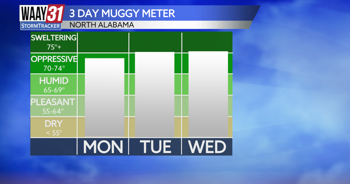 Dangerous heat and oppressive humidity return | News | waaytv.com