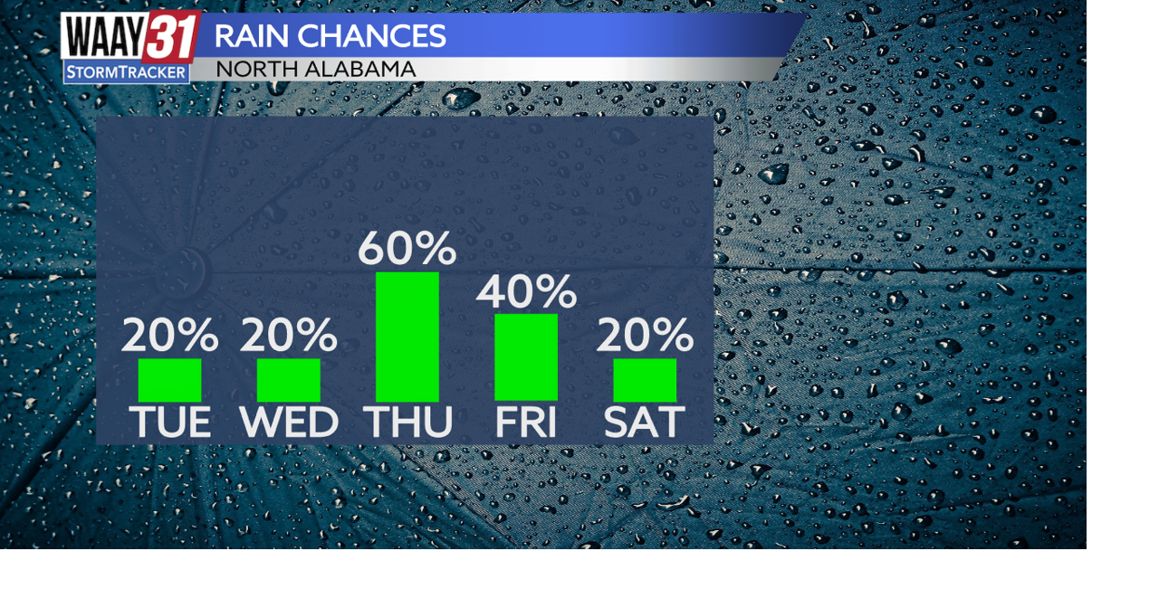 Rain chances going up the rest of the week