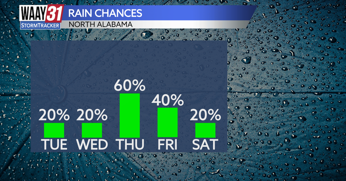 Rain chances going up the rest of the week