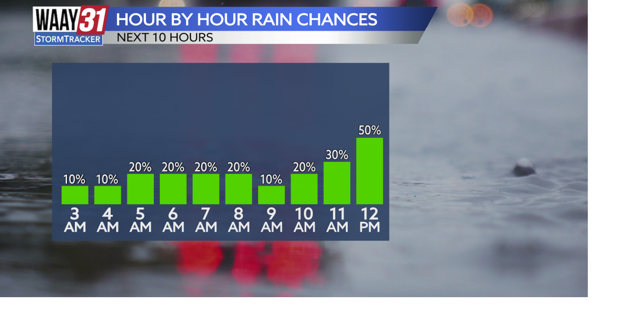 Mild and muggy start to the work week