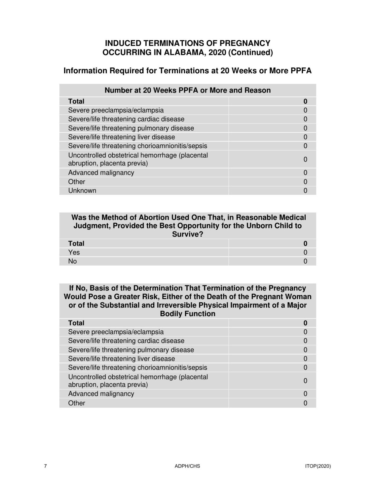 Alabama Induced Termination Of Pregnancy Statistics Report10