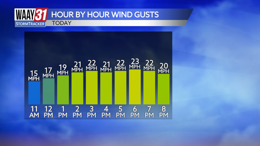 Wind Gusts this Thursday