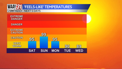 Feels like temperatures for the next five days