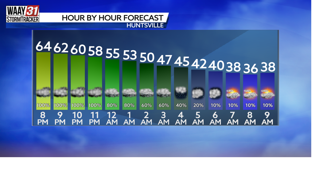 Rain gradually winds down overnight | News | waaytv.com