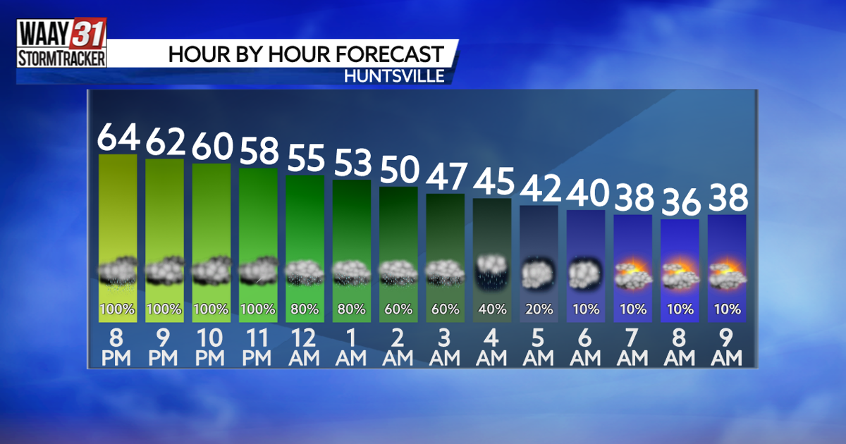 Rain gradually winds down overnight | News | waaytv.com