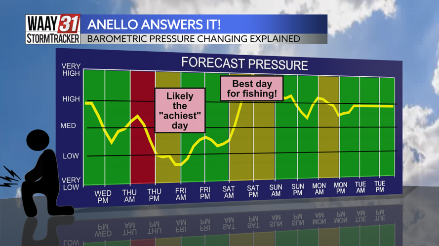 Anello Answers It: Barometric Pressure Changing Explained
