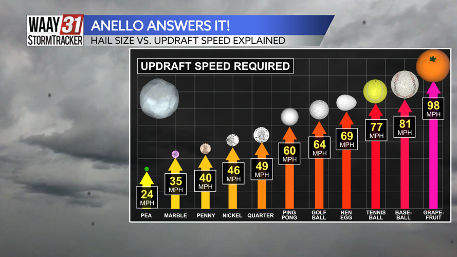 Anello Answers It: Hail Size vs. Hail Damage Explained | News | waaytv.com