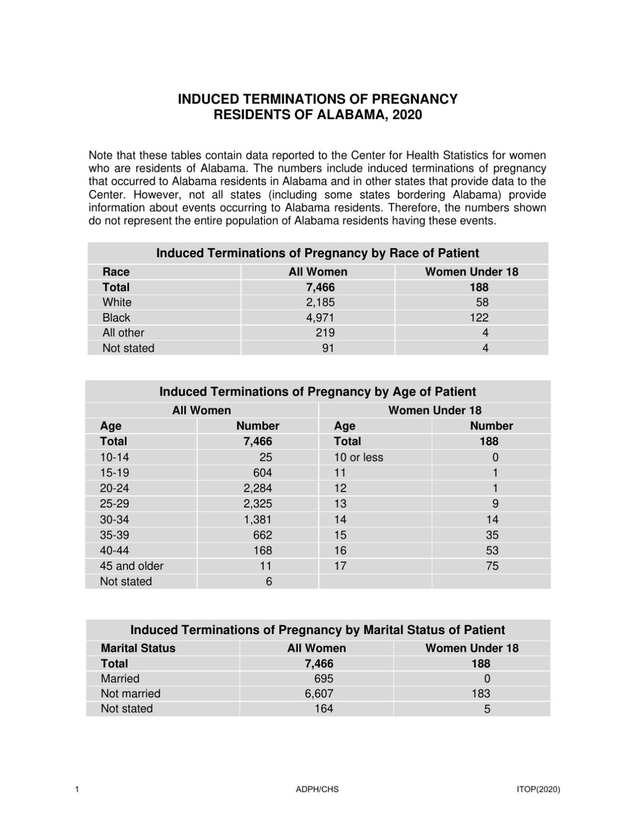 Alabama Induced Termination Of Pregnancy Statistics Report4