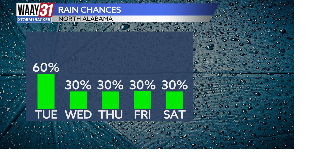 More scattered showers and storms today