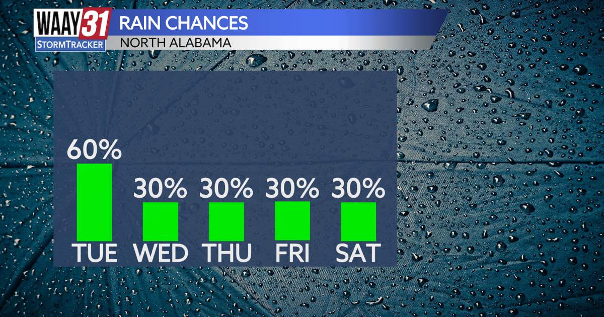 More scattered showers and storms today