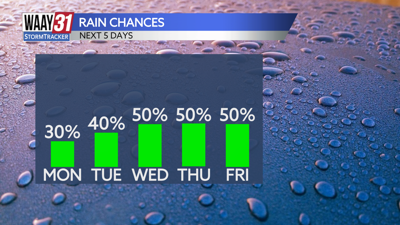 Rain chances for the work week