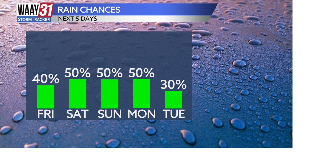 Rain chances increase for the weekend