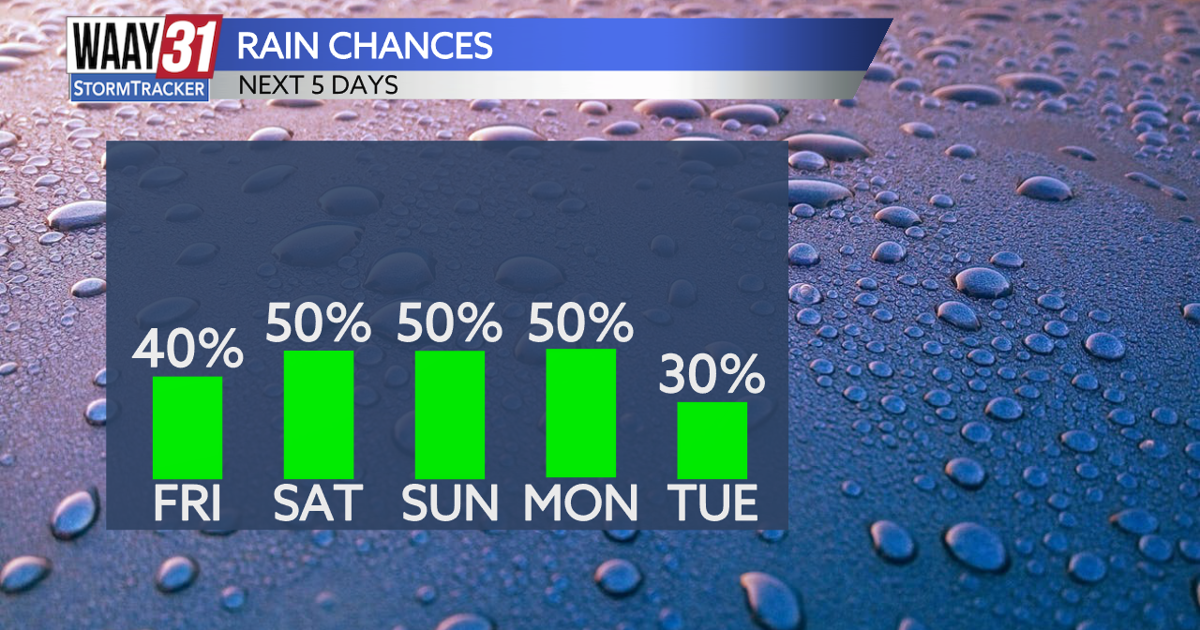 Rain chances increase for the weekend