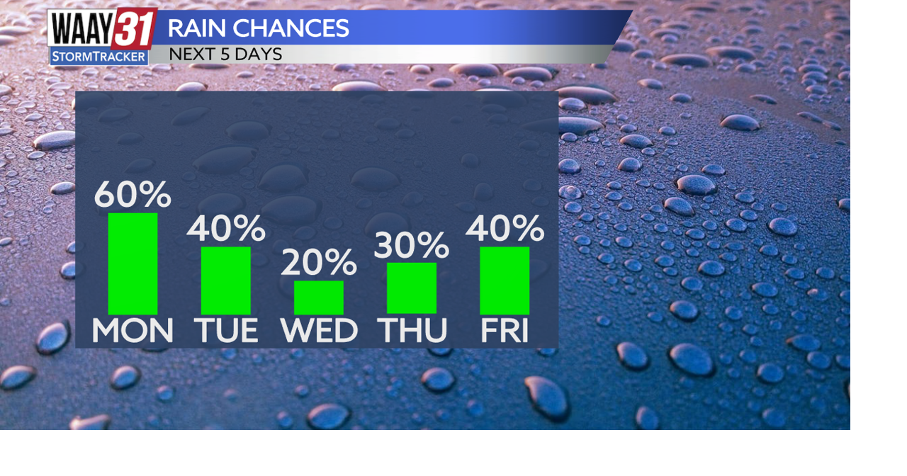 More rain and storms for the work week