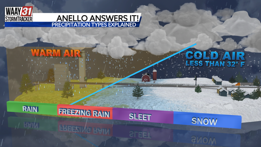Anello Answers It: Wintry Precipitation Types Explained