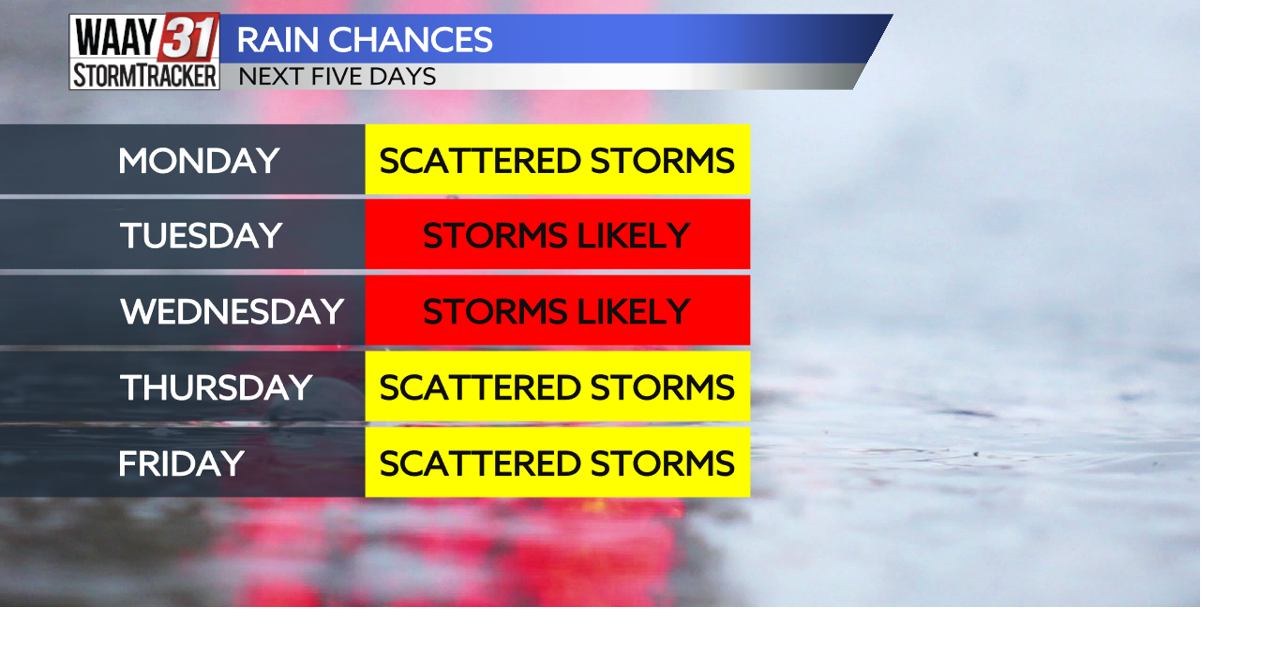 A few storms this afternoon, plenty more rain to come this week News