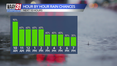 Rain chances today