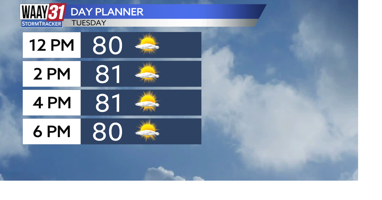 Mostly dry today with rain back by the end of the week