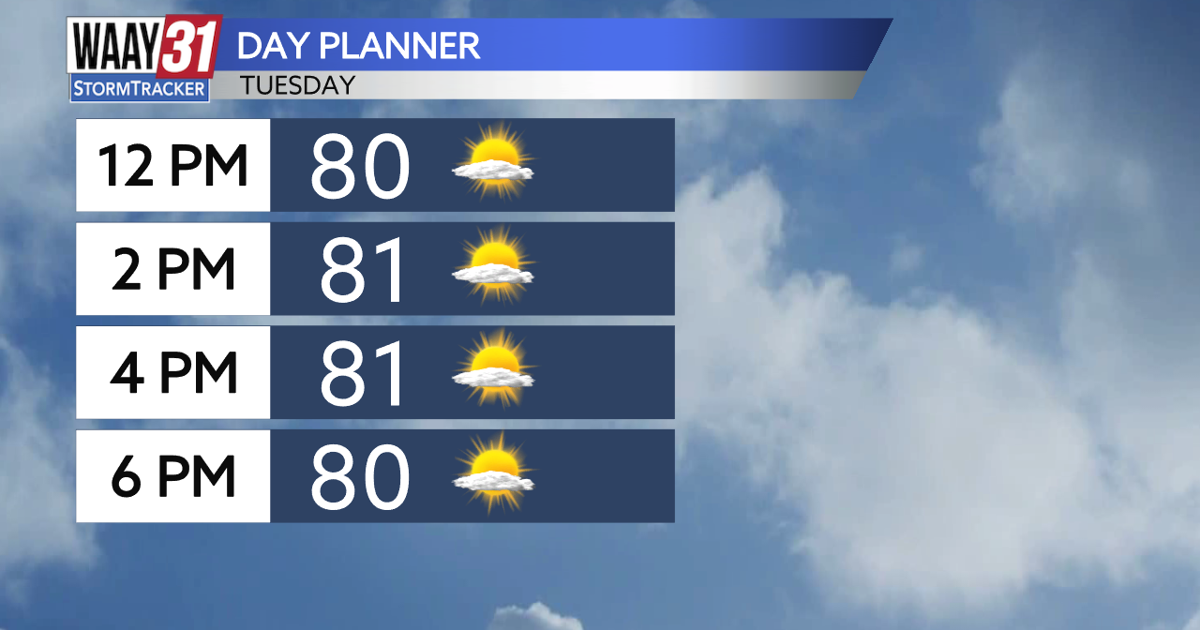 Mostly dry today with rain back by the end of the week